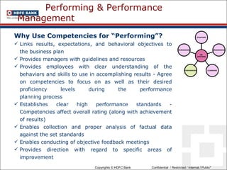 Performing & Performance  Management Why Use Competencies for “Performing”? Links results, expectations, and behavioral objectives to the business plan Provides managers with guidelines and resources  Provides employees with clear understanding of the behaviors and skills to use in accomplishing results - Agree on competencies to focus on as well as their desired proficiency levels during the performance planning process Establishes clear high performance standards - Competencies affect overall rating (along with achievement of results) Enables collection and proper analysis of factual data against the set standards Enables conducting of objective feedback meetings  Provides direction with regard to specific areas of improvement STAFFING ORGANISING LEARNING PERFORMING REWARDING HR  SYSTEMS 