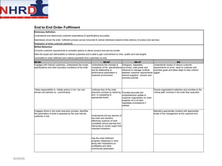 NHRDN End to End Order Fulfilment Dictionary Definition: Understands and determines customer expectations & specifications accurately. Seamlessly drives the order  fulfilment process across horizontal & vertical interfaces towards timely delivery of product and services  Realisation of timely customer payments Skilled Behaviour       Converts customer requirements to workable options to deliver product and service bundle Sells the scope and deliverables to internal customers and is able to gain commitment on time, quality and cost targets Committed to order fulfillment and collects payments from customers on time M2-M4 M5-M7 M8-VP MD Engages with internal customers, understands the scope, specifications and other boundary conditions of the order Understands the criticality & complexity of the  specifications and its relationship to performance parameters in customer environment Dialogues, negotiates, convinces, uses power and influence to manage conflicts between customer requirements, internal suppliers'  concern and business policies Understands impact of various customer requirements on price, value to customer and business goals and takes steps to help unblock logjam Takes responsibility to  initiate actions in his / her own domain and delivers on  commitments Unblocks flow of the order execution process by resolving and / or escalating to appropriate levels Provides accurate and comprehensive update to customer organization on order progress vis a vis plan, negotiates concessions if needed Directs organisation's attention and priorities to the 'critical path' involved in the order flow execution Engages others in the order execution process, identifies the parameters of what is expected by the next internal customer in line Understands the key delivers of the order and monitors effectively quantum of work completed versus planned and intervenes to correct urgent and important situations   Maintains appropriate contacts with appropriate levels of the management at the customer end   Has the order fulfilment progress milestones in mind along with implications on profitability and other commercial parameters   