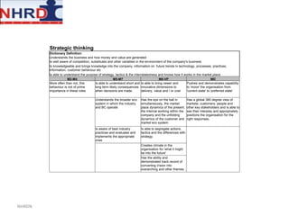 NHRDN Strategic thinking Dictionary Definition: Understands the business and how money and value are generated Is well aware of competition, substitutes and other variables in the environment of the company's business Is knowledgeable and brings knowledge into the company, information on  future trends in technology, processes, practices, information, customer behaviour etc Is able to understand the purpose of strategy, tactics & the interrelatedness and knows how it works in the market place M2-M4 M5-M7 M8-VP MD More often than not, this behaviour is not of prime importance in these roles Is able to understand short and long term likely consequences when decisions are made. Is able to bring newer and innovative dimensions to delivery, value and / or cost Pushes and demonstrates capability to 'move' the organisation from 'current state' to 'preferred state'   Understands the broader eco system in which the industry and BC operate Has the eye on the ball in simultaneously, the market place dynamics of the present, the internal working within the company and the unfolding dynamics of the customer and market eco system Has a global 360 degree view of markets, customers, people and other key stakeholders and is able to see their interplay and appropriately positions the organisation for the right responses. Is aware of best industry practices and evaluates and implements the appropriate ones Is able to segregate actions, tactics and the differences with strategy.     Creates climate in the organisation for 'what it might be into the future' Has the ability and demonstrated track record of converting Vision into overarching and other themes 