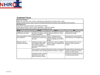NHRDN Customer Focus Dictionary Definition: Begins with customer in mind, is able to understand accurately what the customer wants / needs. Is able to convert customer needs / wants into workable specifications and deliver as per expectation of the customer Skill Behaviours:   Committed to serving the customer- both external and internal Listens well and intently, looks for needs, expectations - stated and unstated Builds effective dialogues with customers with mutual respect and trust M2-M4 M5-M7 M8-VP MD Engages with customers and understands their needs Understands customer needs and wants and delivers as per customer expectation Predicts / anticipates the needs of the existing customer for mutual benefit Deploys customer insights into organisational strategy Takes responsibility to deliver all commitments Collaborates with customers to resolve their concerns and  add value Predicts / anticipates future customer needs by connecting industry knowledge and customer dialogue Understands the costs of product-service delivery and manages value Resolves customer complaints and issues Establishes stronger, longer  and profitable relationships with customers towards occupying 'a greater space in their mind' Develops own, others' knowledge levels of customer, geography and industry spaces Drives innovative and out of box thinking to improve business success   Scans markets for identifying and exploiting 'vacant spaces' Perceived by peers in company and outside as the 'expert in a space" Develops effective partnerships and networks to support the business model to do more with less Understands impact customer requirement and is able to balance perceived conflicts.   Perceived by customers as the' go to trusted business partner.' 