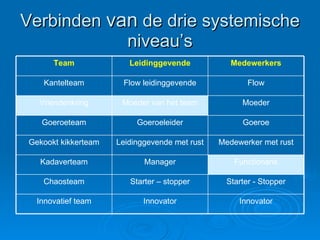 Verbinden  van  de drie systemische niveau’s Innovator Innovator Innovatief team Starter - Stopper Starter – stopper Chaosteam Functionaris Manager Kadaverteam Medewerker met rust Leidinggevende met rust Gekookt kikkerteam Goeroe Goeroeleider Goeroeteam Moeder Moeder van het team Vriendenkring Flow Flow leidinggevende Kantelteam Medewerkers Leidinggevende Team 