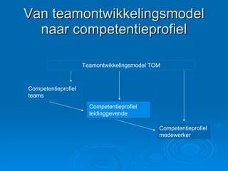 Van teamontwikkelingsmodel naar competentieprofiel Competentieprofiel teams Competentieprofiel leidinggevende Competentieprofiel medewerker Teamontwikkelingsmodel TOM 