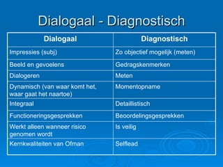 Dialogaal - Diagnostisch Selflead Kernkwaliteiten van Ofman Is veilig Werkt alleen wanneer risico genomen wordt Beoordelingsgesprekken Functioneringsgesprekken Detaillistisch Integraal Momentopname Dynamisch (van waar komt het, waar gaat het naartoe) Meten Dialogeren Gedragskenmerken Beeld en gevoelens Zo objectief mogelijk (meten) Impressies (subj) Diagnostisch Dialogaal 