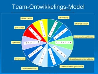 Team-Ontwikkelings-Model Missie – Visiel Systemen Teamsamenstelling Strategieën Leiderschap Socio-emotioneel klimaat Machtsdynamiek Groepsdynamische ontwikkeling Ontwerp Ontwikkeling 1  –  2  –  3  - 4 1  –  2  –  3  -  4 1  –  2  –  3  -  4 1  –  2  – 3 - 4 1  –  2  –  3  -  4 1  –  2  – 3  -  4 1  –  2  –  3  -  4 1  –  2  –  3  -  4 1  –  2  – 3 - 4 Structuren Intern – externe gerichtheid 1  –  2  –  3  -  4 