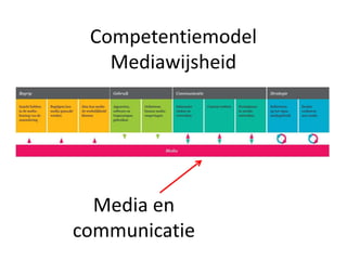 Competentiemodel 
Mediawijsheid 
Media en 
communicatie 
 