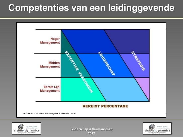 Competenties van een leidinggevende li v_2012