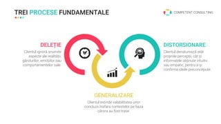 TREI PROCESE FUNDAMENTALE
DELEȚIE
Clientul ignoră anumite
aspecte ale realității,
gândurilor, emoțiilor sau
comportamentelor sale.
GENERALIZARE
Clientul extinde valabilitatea unor
concluzii înafara contextelor pe baza
cărora au fost trase.
DISTORSIONARE
Clientul denaturează atât
propriile percepții, cât și
informațiile obținute intuitiv
sau empatic, pentru a-și
confirma ideile preconcepute.
COMPETENT CONSULTING
 