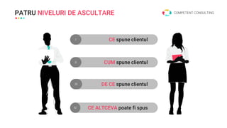 PATRU NIVELURI DE ASCULTARE COMPETENT CONSULTING
CE spune clientulI
CUM spune clientulII
DE CE spune clientulIII
CE ALTCEVA poate fi spusIV
 