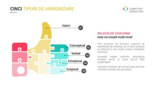 CINCI TIPURI DE ARMONIZARE
01
Valori
04
Emoțional
02
Conceptual
03
Verbal
05
Corporal
RELAȚIA DE COACHING
este co-creată multi-nivel
Prin procesul de formare, coachul se
eliberează de tendința de a face proiecții
și reflectă la mia multe niveluri realitatea
clientului.
Această relație permite abordarea
oricărei teme și chiar lucrul fără
împărtășire.
Varierea nivelului de armonizare permite
varierea nivelului de ascultare.
COMPETENT
CONSULTING
 