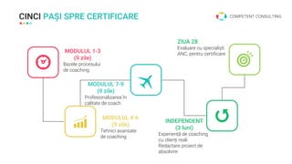 CINCI PAȘI SPRE CERTIFICARE
MODULUL 1-3
(9 zile)
Bazele procesului
de coaching
MODULUL 4-6
(9 zile)
Tehnici avansate
de coaching
MODULUL 7-9
(9 zile)
Profesionalizarea în
calitate de coach
INDEPENDENT
(3 luni)
Experiență de coaching
cu clienți reali
Redactare proiect de
absolvire
COMPETENT CONSULTING
ZIUA 28
Evaluare cu specialiști
ANC, pentru certificare
 