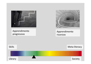 ApprendimentoApprendimento
Skills Meta-literacy
Apprendimento
ricorsivo
Apprendimento
progressivo
Library Society
 