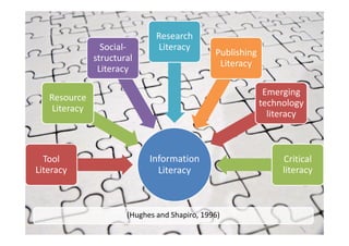 Resource
Literacy
Social-
structural
Literacy
Research
Literacy
Publishing
Literacy
Emerging
technology
literacy
Information
Literacy
Tool
Literacy
Critical
literacy
(Hughes and Shapiro, 1996)
 