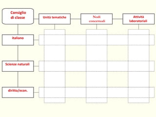 Unità   tematiche Nodi concettuali Attività laboratoriali  italiano Scienze naturali  diritto/econ. Consiglio di classe 