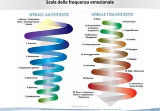 Slide n°: 10Empatia e Focusing …nella relazione di coaching © Riproduzione riservata Leonardo Milan - Professional Coach (ACC-ICF)
Scala della frequenza emozionale
Fonte: Menphis75.com
 