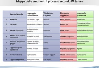 Slide n°: 12
Evento Stimolo Linguaggio
Comportamentale
Valutazione
Cognitiva
Linguaggio
Soggettivo
Linguaggio
Funzionale
1 Minaccia Evitamento, fuga Pericolo Paura, terrore Protezione
2 Ostacolo Aggressione, Violenza Nemico Rabbia, Ira
Distruzione (difesa,
combattimento)
3 Partner Potenziale
Accoppiamento,
possesso
Possesso Gioia, estasi Biologia Riproduzione
4
Perdita di un oggetto
importante
Richieste di aiuto Abbandono Tristezza, angoscia Reintegrazione
5
Membro del proprio
gruppo
Legame di coppia,
contatto sociale
Amico Accettazione, fiducia
Incorporazione o
affiliazione
6
Oggetto di gusto
sgradevole
Vomito, nausea Veleno Disgusto, ripugnanza Rigetto
7 Territorio nuovo Esplorazione Cosa c'è laggiù? Attesa, anticipazione Esplorazione
8 Oggetto imprevisto Immobilizzazione Che cos’è? Sorpresa, stupore Orientamento
Mappa delle emozioni: il processo secondo W. James
 