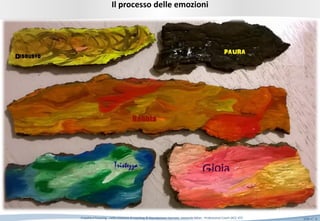 Slide n°: 6Empatia e Focusing …nella relazione di coaching © Riproduzione riservata Leonardo Milan - Professional Coach (ACC-ICF)
Il processo delle emozioni
 