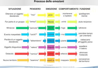 Slide n°: 9Empatia e Focusing …nella relazione di coaching © Riproduzione riservata Leonardo Milan - Professional Coach (ACC-ICF)
Processo delle emozioni
Fonte: Claudiagalli.It
 