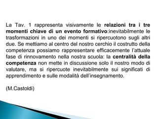 La Tav. 1 rappresenta visivamente le relazioni tra i tre
momenti chiave di un evento formativo:inevitabilmente le
trasformazioni in uno dei momenti si ripercuotono sugli altri
due. Se mettiamo al centro del nostro cerchio il costrutto della
competenza possiamo rappresentare efficacemente l’attuale
fase di rinnovamento nella nostra scuola: la centralità della
competenza non mette in discussione solo il nostro modo di
valutare, ma si ripercuote inevitabilmente sui significati di
apprendimento e sulle modalità dell’insegnamento.

(M.Castoldi)
 