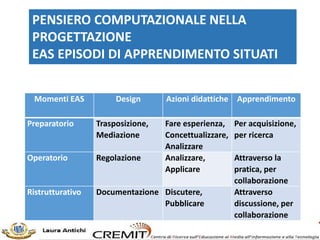 Momenti EAS Design Azioni didattiche Apprendimento
Preparatorio Trasposizione,
Mediazione
Fare esperienza,
Concettualizzare,
Analizzare
Per acquisizione,
per ricerca
Operatorio Regolazione Analizzare,
Applicare
Attraverso la
pratica, per
collaborazione
Ristrutturativo Documentazione Discutere,
Pubblicare
Attraverso
discussione, per
collaborazione
PENSIERO COMPUTAZIONALE NELLA
PROGETTAZIONE
EAS EPISODI DI APPRENDIMENTO SITUATI
 