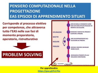 PENSIERO COMPUTAZIONALE NELLA
PROGETTAZIONE
EAS EPISODI DI APPRENDIMENTO SITUATI
Corrisponde al processo elettivo
per competenze, che attraversa
tutto l’EAS nelle sue fasi di
momento preparatorio,
operatorio, ristrutturativo
PROBLEM SOLVING
Per approfondire
https://goo.gl/Fs17Eo
 