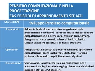 PENSIERO COMPUTAZIONALE NELLA
PROGETTAZIONE
EAS EPISODI DI APPRENDIMENTO SITUATI
Momenti EAS
Sviluppo Pensiero computazionale
Preparatorio Il docente lancia alcune proposte e suggerimenti nella
presentazione di un’attività. Introduce alcune idee sul pensiero
computazionale se è la prima volta. Avvia un brainstorming.
Assegna una ricerca esempio in base al livello scolastico.
Disegna un quadro concettuale su topic e strumenti.
Operatorio Assegna attività ai gruppi da produrre utilizzando applicazioni
computazionali (anche unplugged). Gli studenti risolvono i
problemi affrontando compiti di realtà con algoritmi.
Ristrutturativo Verifica conclusiva del processo in plenaria. Correzione e
autocorrezione degli errori (debugging). Estensione dei risultati
a possibili altri casi. Pubblicazione
 