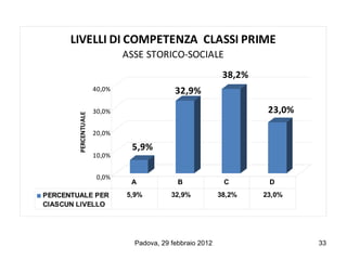LIVELLI DI COMPETENZA CLASSI PRIME
                              ASSE STORICO-SOCIALE
                                                            38,2%
                      40,0%                 32,9%
                      30,0%                                          23,0%
        PERCENTUALE




                      20,0%

                               5,9%
                      10,0%


                       0,0%
                               A             B              C        D
PERCENTUALE PER               5,9%         32,9%           38,2%    23,0%
CIASCUN LIVELLO




                                Padova, 29 febbraio 2012                     33
 