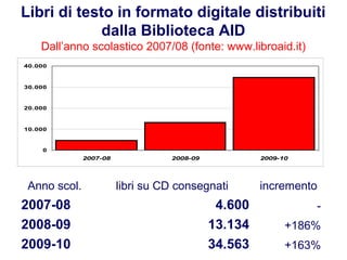 107
Flavio Fogarolo
Libri di testo in formato digitale distribuiti
dalla Biblioteca AID
Dall’anno scolastico 2007/08 (fonte: www.libroaid.it)
0
10.000
20.000
30.000
40.000
2007-08 2008-09 2009-10
Anno scol. libri su CD consegnati incremento
2007-08 4.600 -
2008-09 13.134 +186%
2009-10 34.563 +163%
 