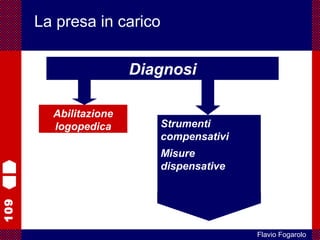 109
Flavio Fogarolo
Abilitazione
logopedica Strumenti
compensativi
Misure
dispensative
Diagnosi
La presa in carico
 
