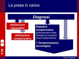 110
Flavio Fogarolo
Diagnosi
Abilitazione
compensativa
Abilitazione
logopedica Didattica
compensativa
(potenziamento delle
strategie ed eventuali
misure dispensative)
+ Compensazione
tecnologica
La presa in carico
 