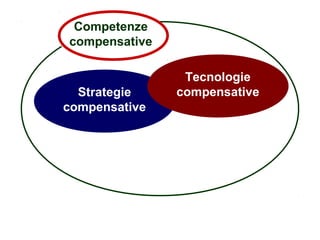 33
Flavio Fogarolo
Strategie
compensative
Tecnologie
compensative
Competenze
compensative
 
