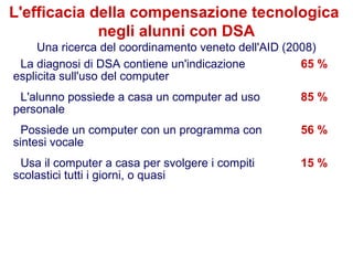 42
Flavio Fogarolo
La diagnosi di DSA contiene un'indicazione
esplicita sull'uso del computer
65 %
L'alunno possiede a casa un computer ad uso
personale
85 %
Possiede un computer con un programma con
sintesi vocale
56 %
Usa il computer a casa per svolgere i compiti
scolastici tutti i giorni, o quasi
15 %
L'efficacia della compensazione tecnologica
negli alunni con DSA
Una ricerca del coordinamento veneto dell'AID (2008)
 