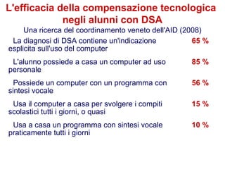 43
Flavio Fogarolo
La diagnosi di DSA contiene un'indicazione
esplicita sull'uso del computer
65 %
L'alunno possiede a casa un computer ad uso
personale
85 %
Possiede un computer con un programma con
sintesi vocale
56 %
Usa il computer a casa per svolgere i compiti
scolastici tutti i giorni, o quasi
15 %
Usa a casa un programma con sintesi vocale
praticamente tutti i giorni
10 %
L'efficacia della compensazione tecnologica
negli alunni con DSA
Una ricerca del coordinamento veneto dell'AID (2008)
 