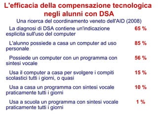 44
Flavio Fogarolo
La diagnosi di DSA contiene un'indicazione
esplicita sull'uso del computer
65 %
L'alunno possiede a casa un computer ad uso
personale
85 %
Possiede un computer con un programma con
sintesi vocale
56 %
Usa il computer a casa per svolgere i compiti
scolastici tutti i giorni, o quasi
15 %
Usa a casa un programma con sintesi vocale
praticamente tutti i giorni
10 %
Usa a scuola un programma con sintesi vocale
praticamente tutti i giorni
1 %
L'efficacia della compensazione tecnologica
negli alunni con DSA
Una ricerca del coordinamento veneto dell'AID (2008)
 