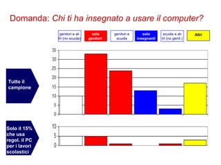 45
Flavio Fogarolo
solo
insegnanti
solo
genitori
genitori e al-
tri (no scuola)
scuola e al-
tri (no genit.)
genitori e
scuola
Altri
Domanda: Chi ti ha insegnato a usare il computer?
Tutto il
campione
Solo il 15%
che usa
regol. il PC
per i lavori
scolastici
 