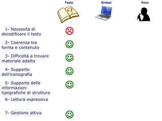 54
Flavio Fogarolo
intesioce
Testo Sintesi Voce
1- Necessità di
decodificare il testo 
2- Coerenza tra
forma e contenuto 
3- Difficoltà a trovare
materiale adatto 
4- Supporto
dell'iconografia 
5- Supporto delle
informazioni
tipografiche di struttura

6- Lettura espressiva
7- Gestione attiva

 