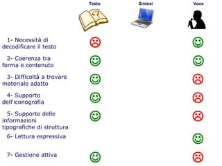 55
Flavio Fogarolo
intesioce
Testo Sintesi Voce
1- Necessità di
decodificare il testo  
2- Coerenza tra
forma e contenuto  
3- Difficoltà a trovare
materiale adatto  
4- Supporto
dell'iconografia  
5- Supporto delle
informazioni
tipografiche di struttura
 
6- Lettura espressiva

7- Gestione attiva
 
 