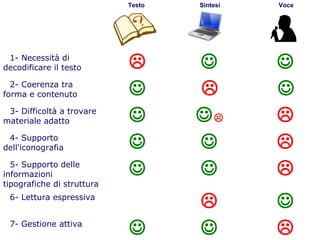 56
Flavio Fogarolo
intesioce
Testo Sintesi Voce
1- Necessità di
decodificare il testo   
2- Coerenza tra
forma e contenuto   
3- Difficoltà a trovare
materiale adatto   
4- Supporto
dell'iconografia   
5- Supporto delle
informazioni
tipografiche di struttura
  
6- Lettura espressiva
 
7- Gestione attiva
  
 