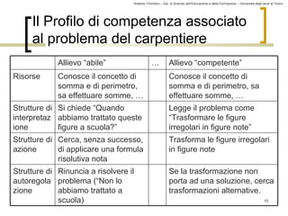 Roberto Trinchero – Dip. di Scienze dell’Educazione e della Formazione – Università degli studi di Torino 
15 
Il Profilo di competenza associato 
al problema del carpentiere 
… 
Se la trasformazione non 
porta ad una soluzione, cerca 
trasformazioni alternative. 
Rinuncia a risolvere il 
problema (“Non lo 
abbiamo trattato a 
scuola) 
Strutture di 
autoregola 
zione 
Trasforma le figure irregolari 
in figure note 
Cerca, senza successo, 
di applicare una formula 
risolutiva nota 
Strutture di 
azione 
Legge il problema come 
“Trasformare le figure 
irregolari in figure note” 
Si chiede “Quando 
abbiamo trattato queste 
figure a scuola?” 
Strutture di 
interpretaz 
ione 
Conosce il concetto di 
somma e di perimetro, sa 
effettuare somme, … 
Conosce il concetto di 
somma e di perimetro, 
sa effettuare somme, … 
Risorse 
Allievo “abile” Allievo “competente” 
 