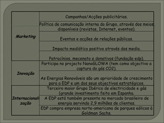 Marketing Campanhas/Acções publicitárias. Política de comunicação interna do Grupo, através dos meios disponíveis (revistas, Internet, eventos). Eventos e acções de relações públicas. Impacto mediático positivo através dos media. Patrocínios, mecenato e donativos (fundação edp). Inovação Participa no projecto NanoGLOWA (tem como objectivo a captura do gás CO2). As Energias Renováveis são um aprioridade de crescimento para a EDP e um dos seus objectivos estratégicos. Internacionalização Terceiro maior Grupo Ibérico de electricidade e gás (grande investimento feito em Espanha. A EDP está também presente no mercado brasileiro de energia servindo 2,9 milhões de clientes. EDP compra empresa norte-americana de parques eólicos à Goldman Sachs. 