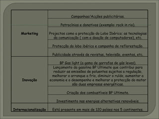 Marketing Campanhas/Acções publicitárias. Patrocínios e donativos (exemplo: rock in rio). Projectos como a protecção do Lobo Ibérico; as tecnologias da comunicação ( com a doação de computadores), etc. Protecção do lobo ibérico e campanha de reflorestação. Publicidade através de revistas, televisão, eventos, etc. Inovação BP Gas light (a gama de garrafas de gás leves). Lançamento da gasolina BP Ultimate que contribui para reduzir as emissões de poluentes sujeitos a regulação, melhorar o arranque a frio, diminuir o ruído, aumentar a economia e o desempenho e melhorar a protecção do motor são duas empresas energéticas. Criação dos combustíveis BP Ultimate. Investimento nas energias alternativas renováveis. Internacionalização Está presente em mais de 120 países nos 5 continentes. 
