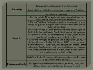 Marketing Campanhas/Acções publicitárias televisivas. Publicidade através de eventos como concertos e festivais. Patricínios e donativos. Inovação Serviço mobile TV da Vodafone, oportunidade de ver as emissões em directo no ecrã do telemovel. A Oni e a Vodafone Portugal estabeleceram uma parceria ao abrigo da qual vão alargar a cobertura dos seus serviços de Internet sem fios. Vodafone Portugal e Collab foram premiadas pela solução de Contact Center multimédia OneContact, que se distingue por integrar voz, vídeo, instant messaging e e-mail, numa mesma ligação entre o cliente e o contact center. A Vodafone Portugal, em parceria com a empresa COLLAB, foi distinguida com o Troféu Call Center 2006 na categoria de "melhor Inovação Tecnológica, pela solução de Contact Center multimédia OneContact criada, que se distingue por integrar voz, vídeo, instant messaging e e-mail, numa mesma ligação entre o cliente e o contact center.  Vodafone Radio DJ, que permite aos seus clientes 3G criarem o seu próprio canal de rádio. Internacionalização Está presente na Europa continental, no Reino Unido, nos Estados Unidos da América e no extremo oriente. 