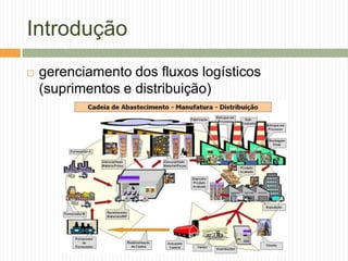 Introdução
 gerenciamento dos fluxos logísticos
(suprimentos e distribuição)
 