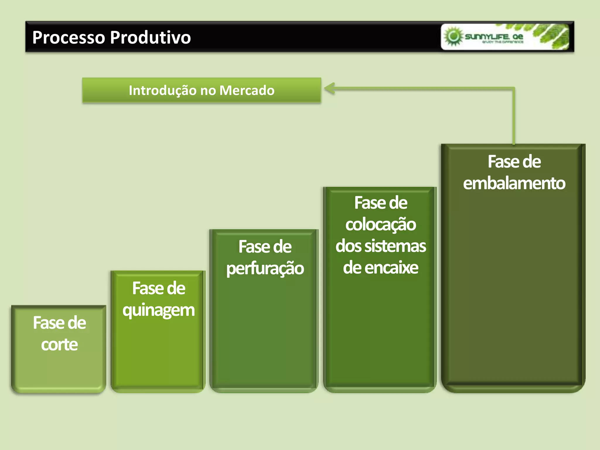 Processo ProdutivoIntrodução no MercadoFase de embalamentoFase de colocação dos sistemas de encaixeFase de perfuraçãoFase de quinagemFase de corte