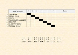 Nome do equipo     1     2     3   4     5     6    7          Puntos

1.   CODESEDA
2.   DREAM TEAM
3.   CELTA*
4.   CHALLENGE ACCEPTED
5.   KELLOGS
6.   MARISCOS RECIO
7.   THE RED BULLS




                     7-2   6–1       5–7   4–6       3–5   2–4   1–3
                     6–3   5–2       4–1   3–7       2–6   1–5   7–4
                     5–4   4–3       3–2   2–1       1–7   7-6   6-5
 