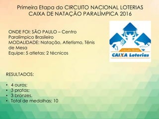 Primeira Etapa do CIRCUITO NACIONAL LOTERIAS
CAIXA DE NATAÇÃO PARALÍMPICA 2016
ONDE FOI: SÃO PAULO – Centro
Paralímpico Brasileiro
MODALIDADE: Natação, Atletismo, Tênis
de Mesa
Equipe: 5 atletas; 2 técnicos
RESULTADOS:
• 4 ouros;
• 3 pratas;
• 3 bronzes.
• Total de medalhas: 10
 