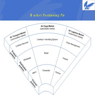 Market Positioning Pie 