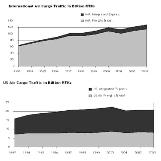 Source: Boeing, 2005   
