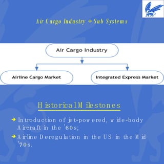 Air Cargo Industry + Sub Systems Introduction of jet-powered, wide-body Aircraft in the ’60s; Airline Deregulation in the US in the Mid ’70s. Historical Milestones 