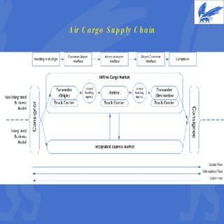 Air Cargo Supply Chain 
