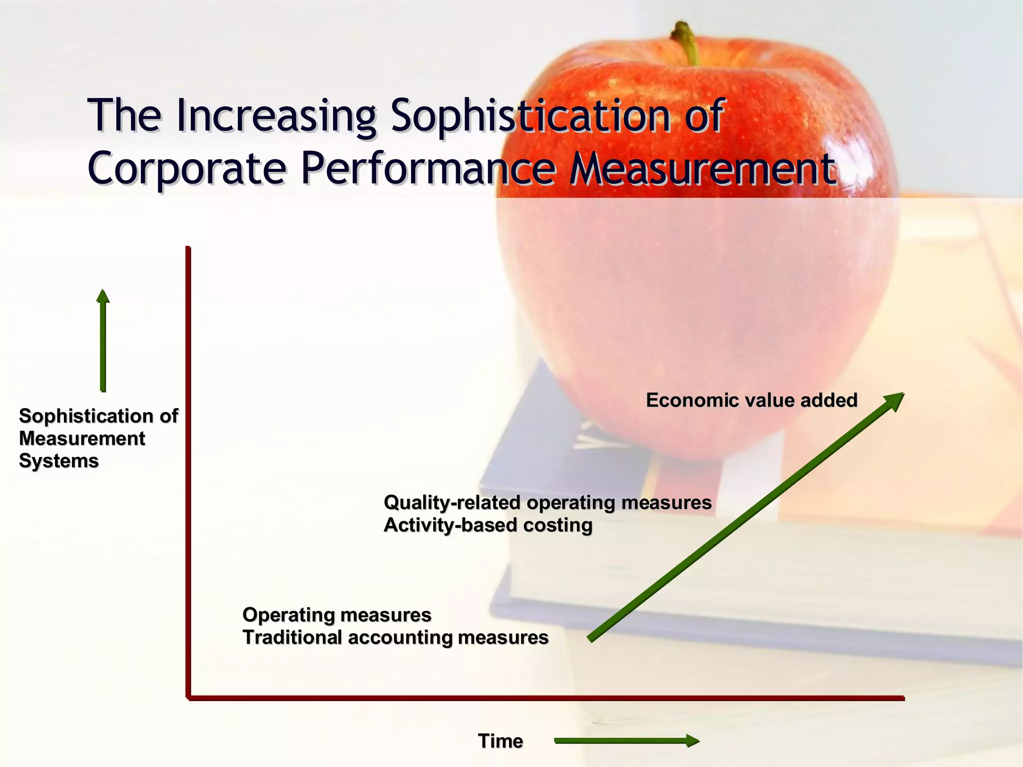 The Increasing Sophistication of Corporate Performance Measurement Time Sophistication of Measurement Systems Operating measures Traditional accounting measures Quality-related operating measures Activity-based costing Economic value added 